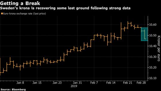 Swedish Data Surprise May Not Give Krona Much Shine Back for Now