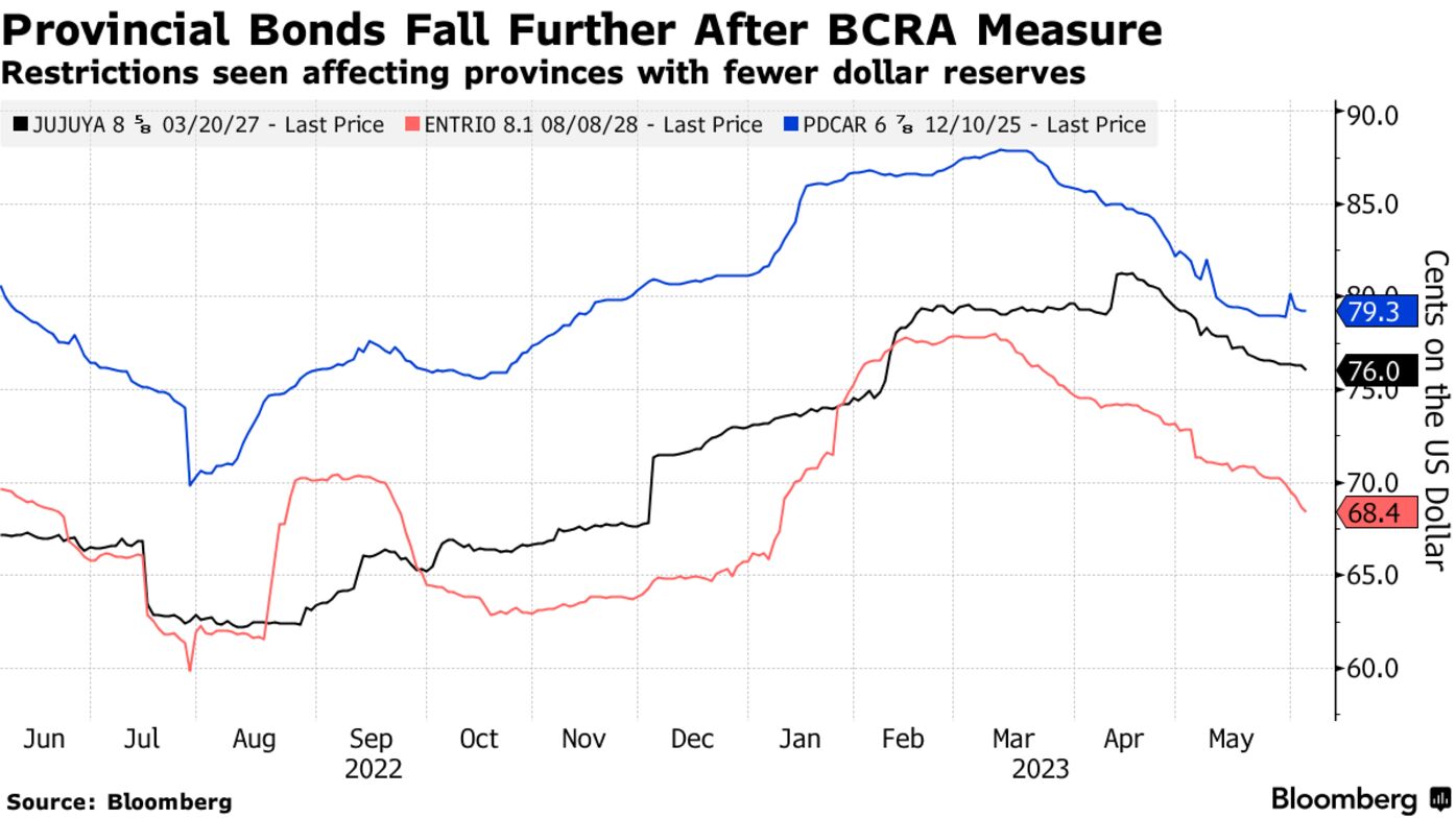 Provincial Bonds Fall Further After BCRA Measure | Restrictions seen affecting provinces with fewer dollar reserves