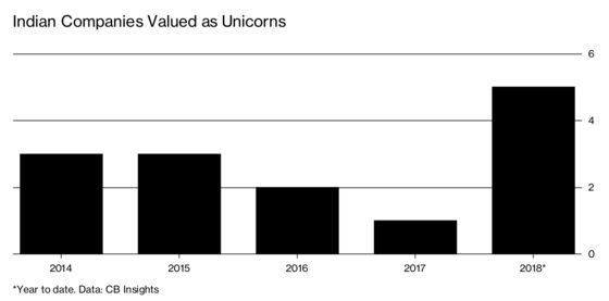 India Has Already Hit Record Number of $1 Billion Startups This Year