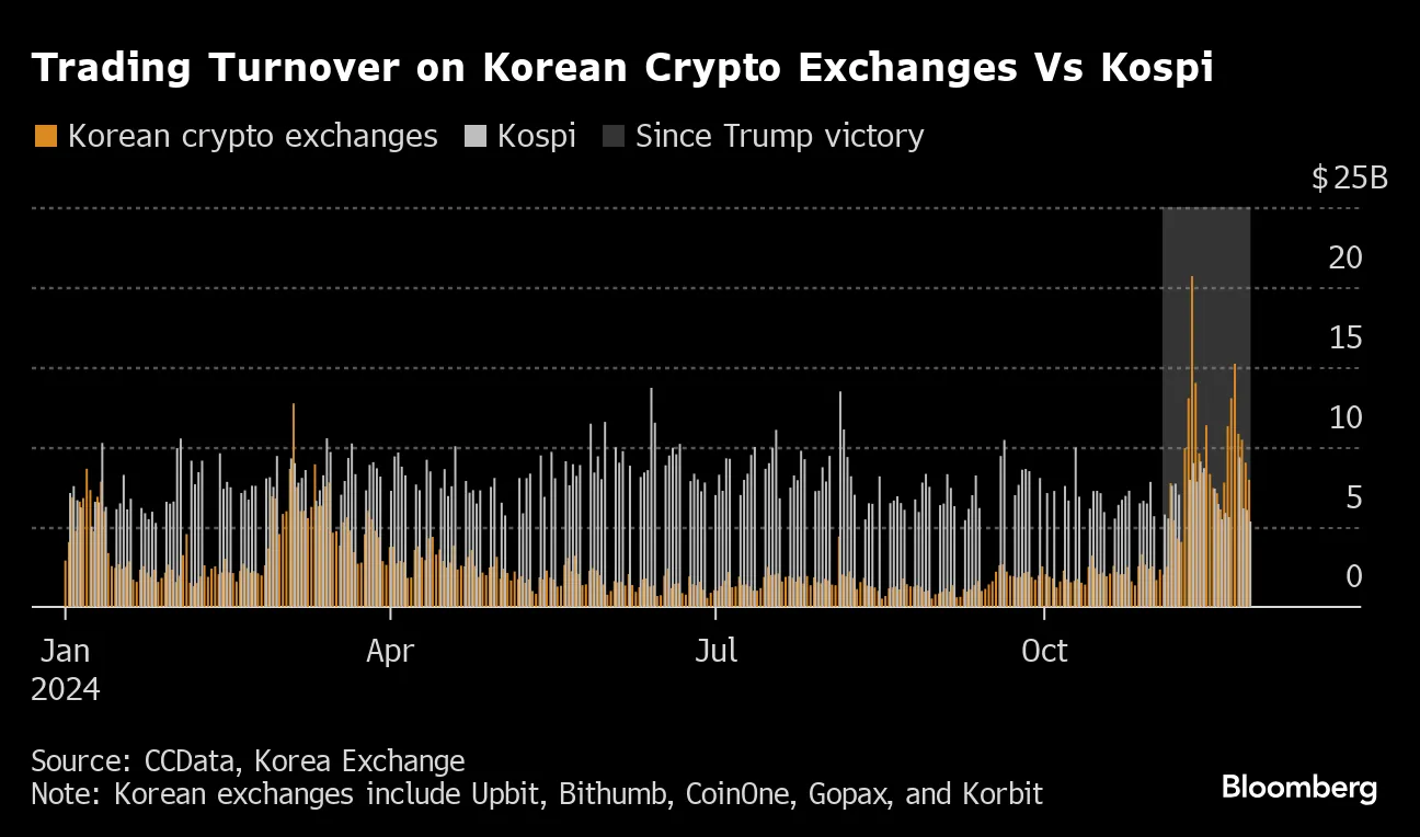 Cryptocurrency Trading Is Now Bigger Than Stocks in South Korea - Bloomberg