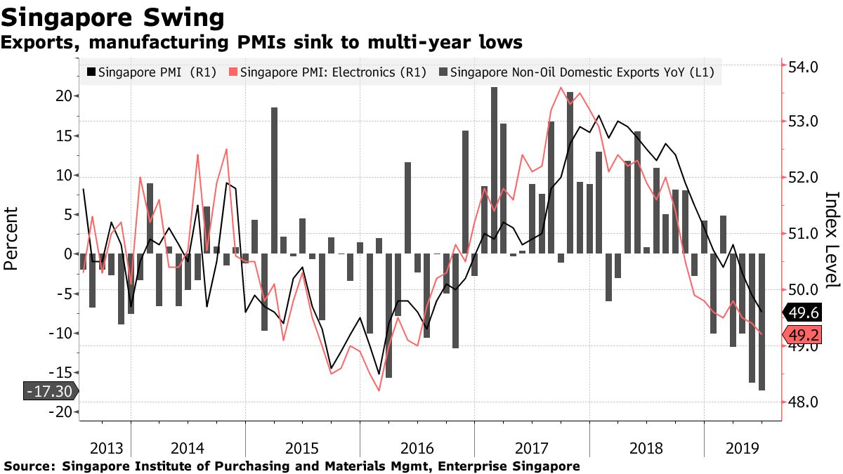 Trade War Spurs Recession Risk in Ex-Tiger Economy Singapore - Bloomberg