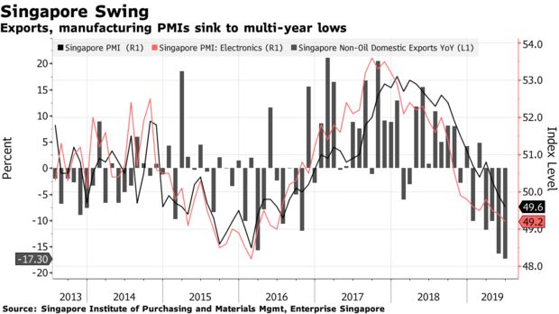 Exports, manufacturing PMIs sink to multi-year lows
