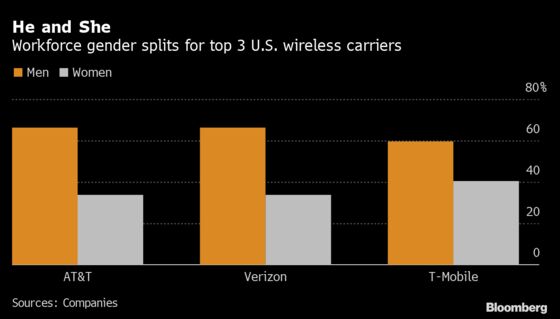 T-Mobile’s Workforce More Diverse Than Its Carrier Peers