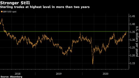 Pound Soars to 2018 High on Brexit Optimism, Dollar Weakness