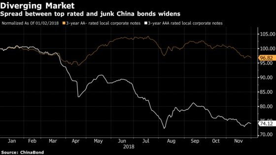 These Charts Show China's Uphill Battle With Bond Defaults