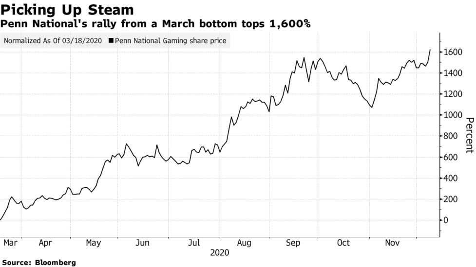 Penn National Jumps To Record As 1 600 Rally Regains Steam Bloomberg