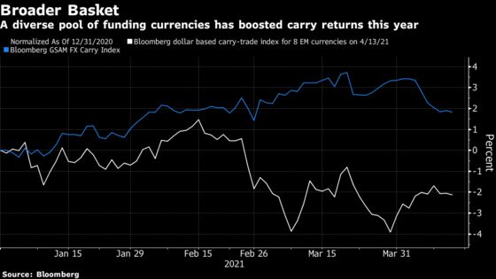 Carry Traders Reeling From Dollar Surprises Look Elsewhere