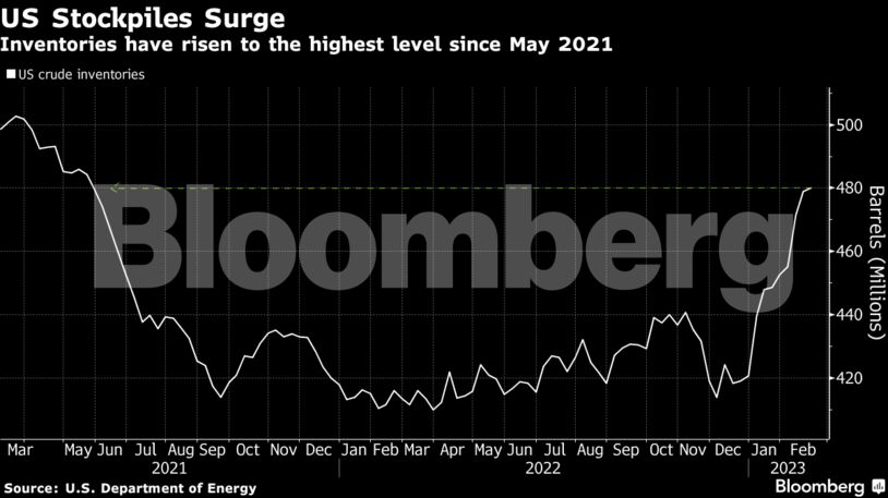 US Stockpiles Surge | Inventories have risen to the highest level since May 2021