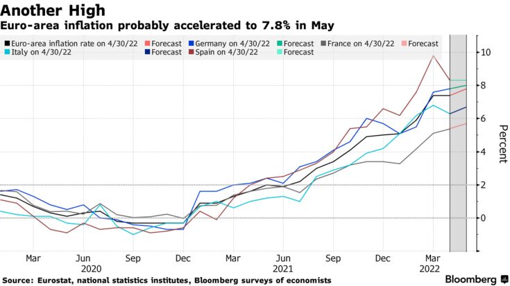 Ο πληθωρισμός της ευρωζώνης πιθανώς επιταχύνθηκε στο 7,8% τον Μάιο