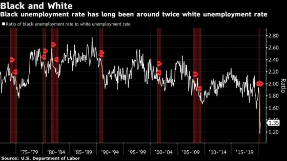 Fed’s Changing Jobs Doctrine Comes to Grips With Racial Inequity