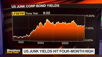 relates to US Junk Yields Hit Four-Month High