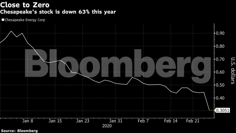Chesapeake's stock is down 63% this year