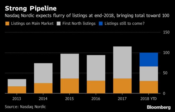 Nasdaq Expects Flurry of Nordic Listings in Final Months of Year