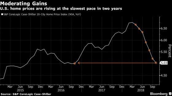 Home Price Gains in 20 U.S. Cities Slow for a Seventh Month