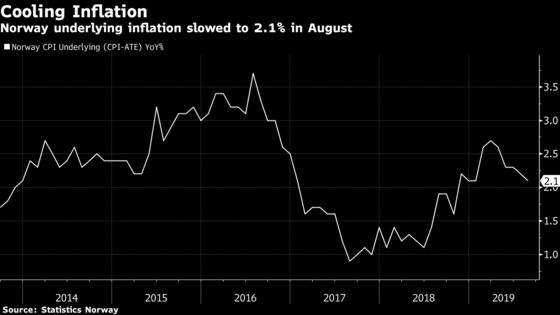 Norwegian Inflation Unexpectedly Slows Ahead of Rate Meeting