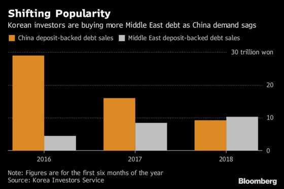 Burned by China Default, Korean Funds Have New Target: Qatar