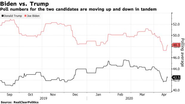 Poll numbers for the two candidates are moving up and down in tandem