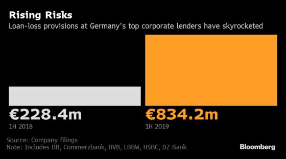 German Slump Threatens Bank Profits as Loan Risk Spreads