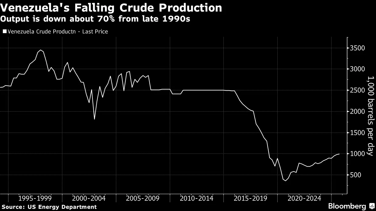 Plano de Trump para petróleo da Venezuela é aposta de US$ 100 bi - Bloomberg