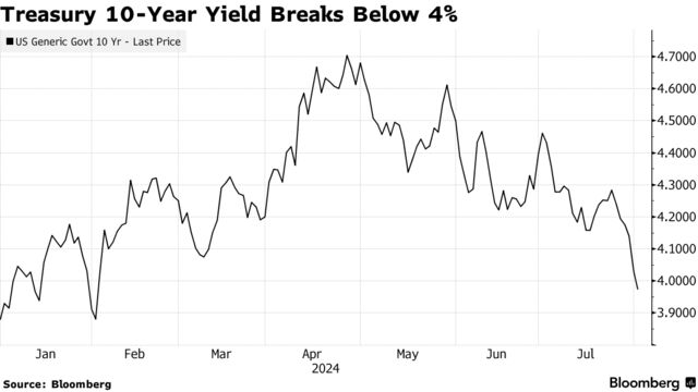 Treasury 10-Year Yield Breaks Below 4%