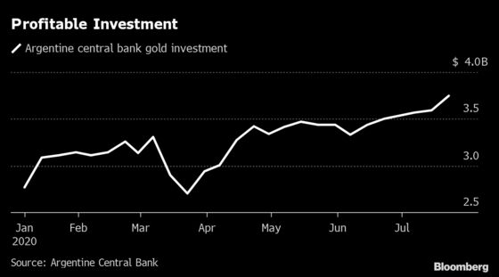 Gold Rally Gives Argentina’s Meager Reserves an Unexpected Boost