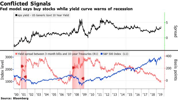 Fed model says buy stocks while yield curve warns of recession