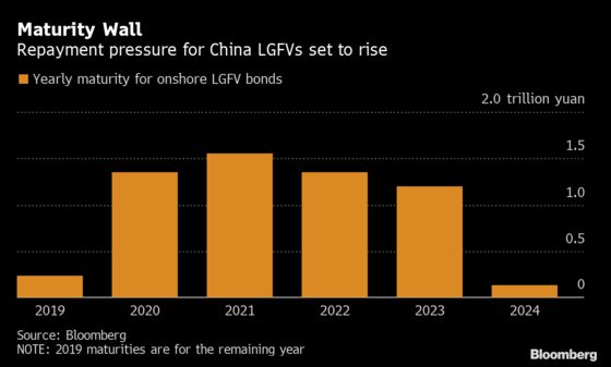 China's Local Government Units Now Guarantee $842 Billion of Credit
