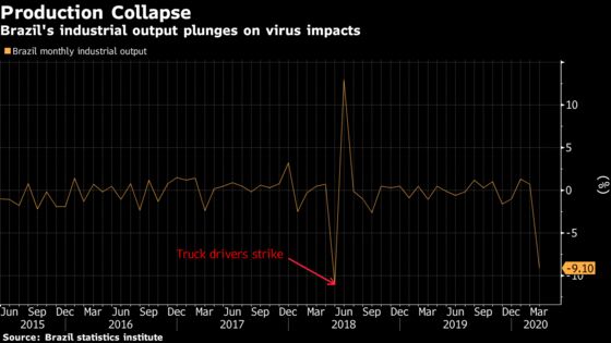 Virus Reduces Brazil’s Industrial Output to 2003 Levels