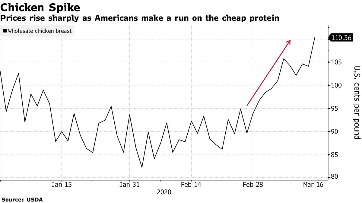 U.S. Beef Is Sizzling After Buyers Clean Out Grocery Shelves - Bloomberg