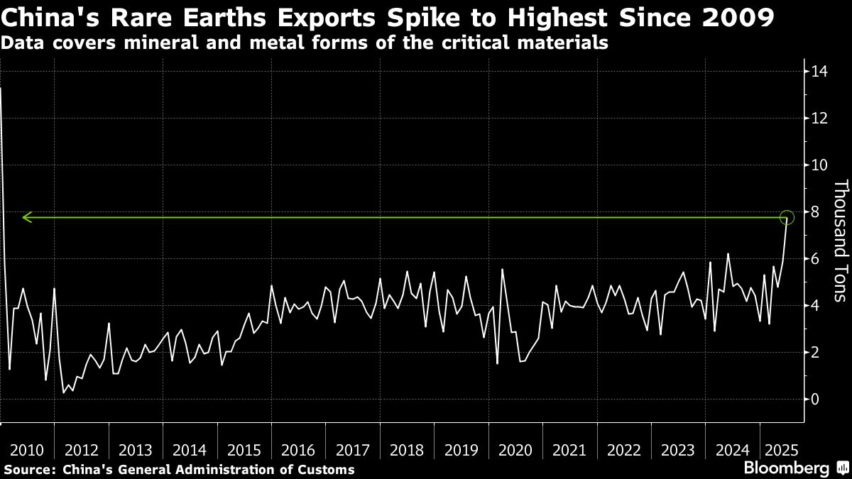China’s Rare-Earth Metal Exports Spike to Highest Since 2009