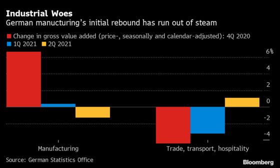 Made-in-Germany Growth Engine Falters as Firms Hit Supply Shocks