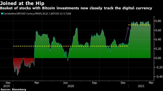 Bitcoin Falls After Weekend Rally Pushes Token to Fresh Record