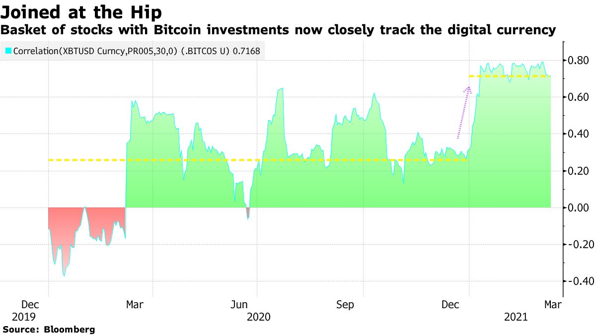 Bitcoin Falls After Weekend Rally Pushes Token to Fresh Record - Bloomberg