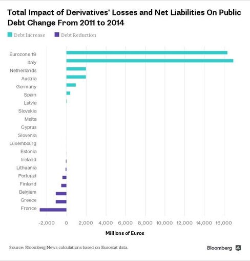 Total Impact of Derivatives On Public Debt 2011-2014