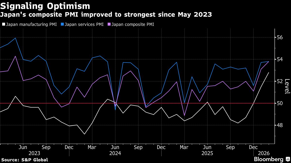 Japan Business Activity Strongest Since 2023 on Takaichi’s Push