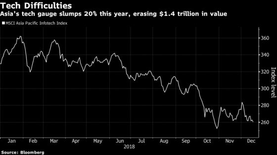 After the $1.4 Trillion Rout, Asia's Tech Bulls Get Picky