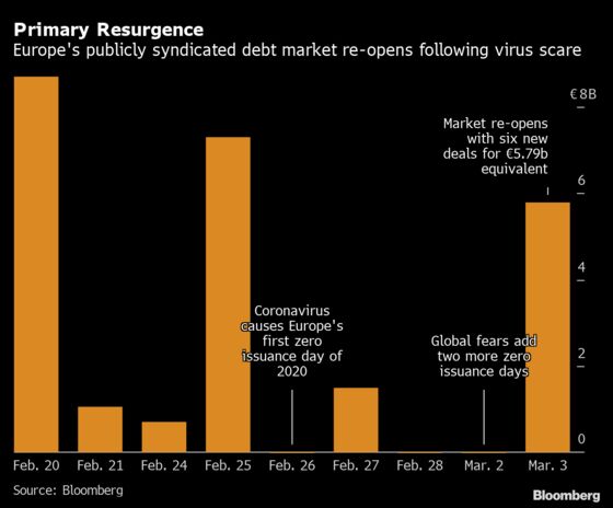 Europe’s Corporate Debt Market Returns After Virus Halted Sales