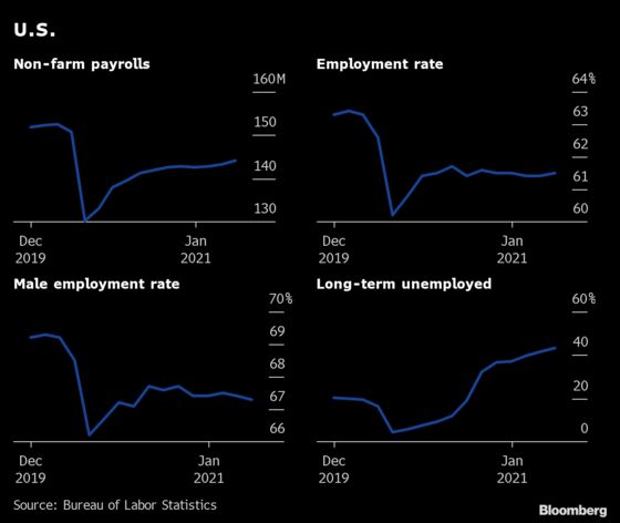 Jobs Are Coming Back, But It’s Still a Long Road for Some