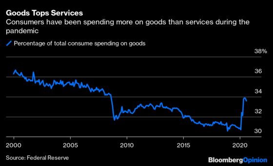 The Lack of Fiscal Aid Won't Wreck Consumer Spending