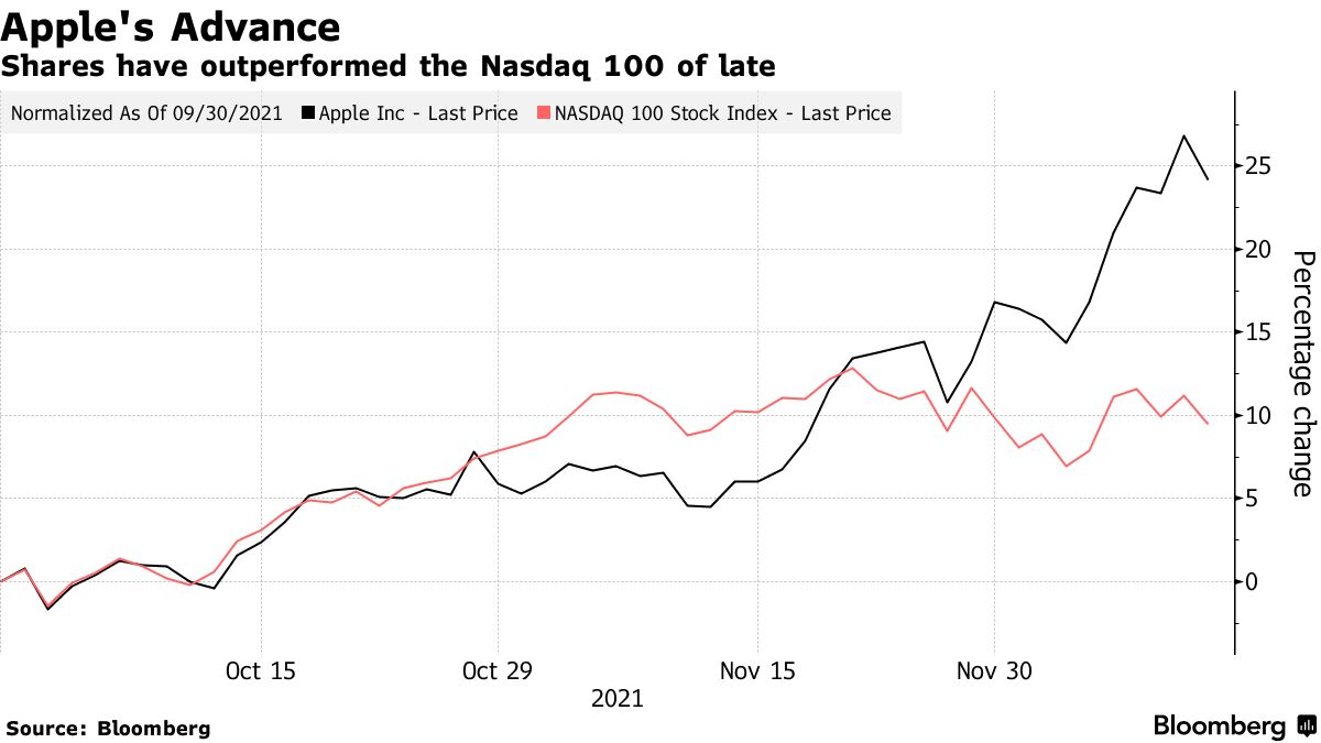 アップル株下落、時価総額３兆ドル到達目前で後退－ハイテク株売りで - Bloomberg