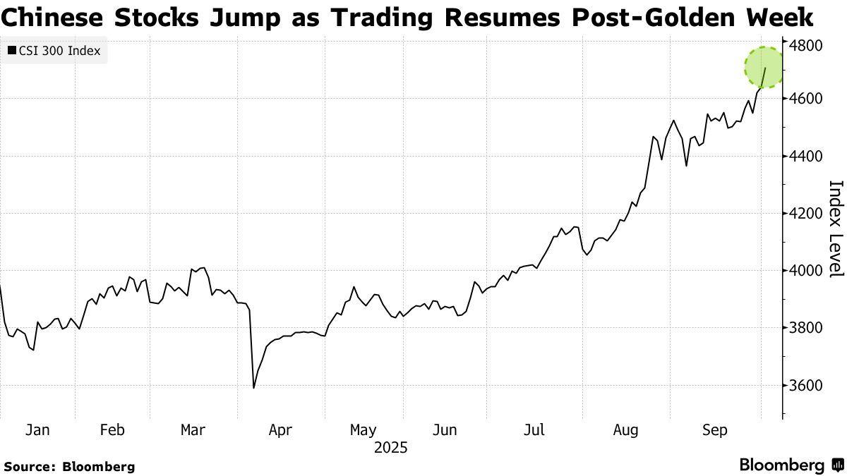 中国本土の株式市場、大幅高で取引再開－AIや金に関連する銘柄に買い