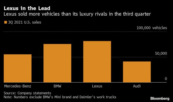 Lexus Sales Top German Rivals as Chip Shortage Roils U.S. Luxury