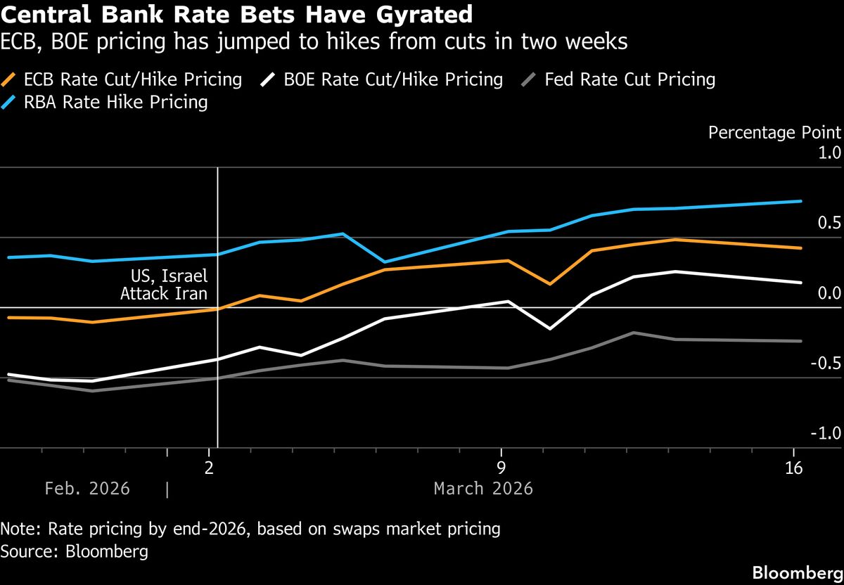 Bond Funds Boost Diverging Rate Bets, Bucking Inflation Threat