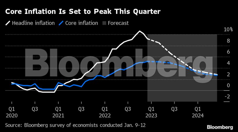 Core Inflation Is Set to Peak This Quarter |