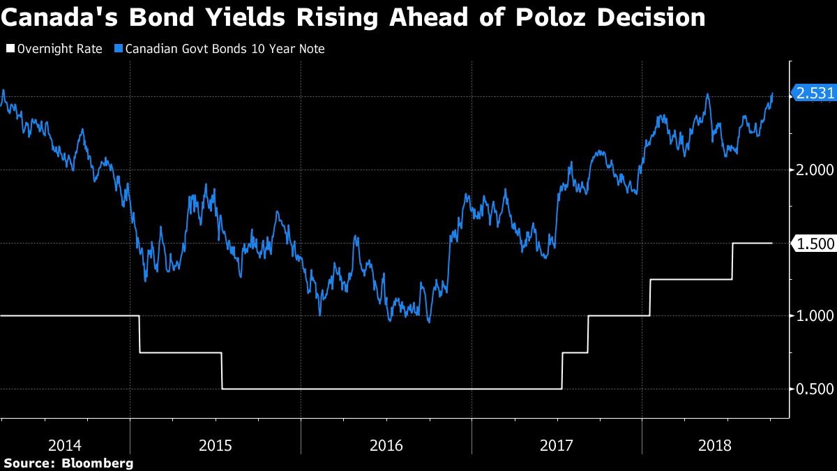 Canada Bonds Join Global SellOff With Yields at 4Year High Bloomberg
