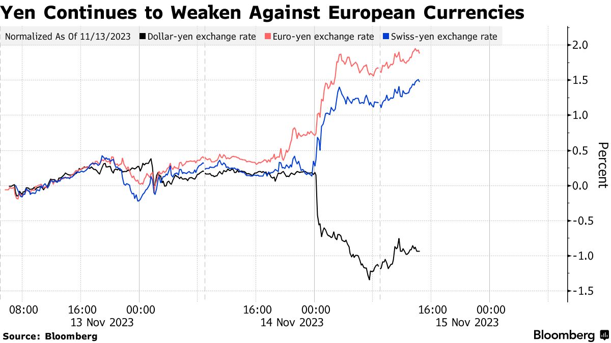 ドルが下げた後も円は他の通貨に対して下落基調を強める - Bloomberg