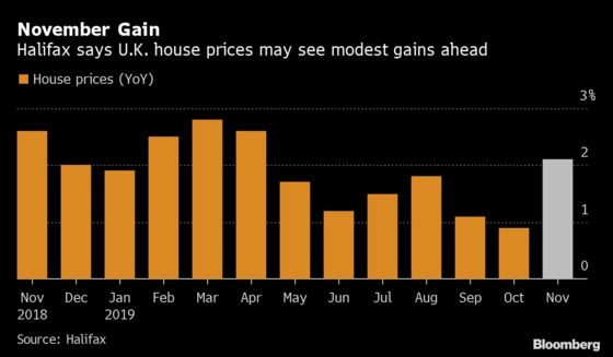 U.K. House Prices Rise Most in Seven Months, Halifax Says