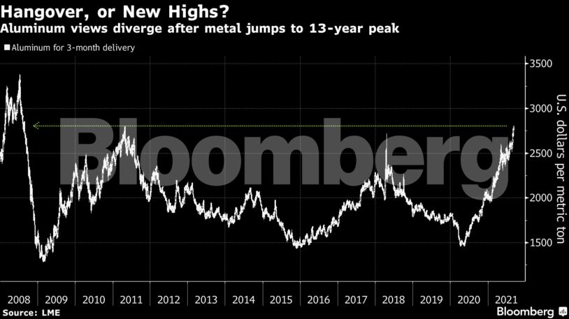 Aluminum views diverge after metal jumps to 13-year peak