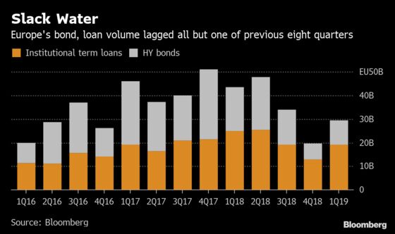 Bankers Jostling for Deals May Weaken Bondholder Safeguards