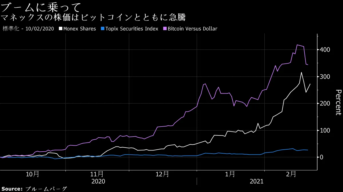 マネクスＧ株がビットコイン連動、４カ月で３倍－安過ぎたと社長 - Bloomberg